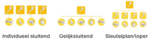 uitleg sleutelsysteem Assa Abloy